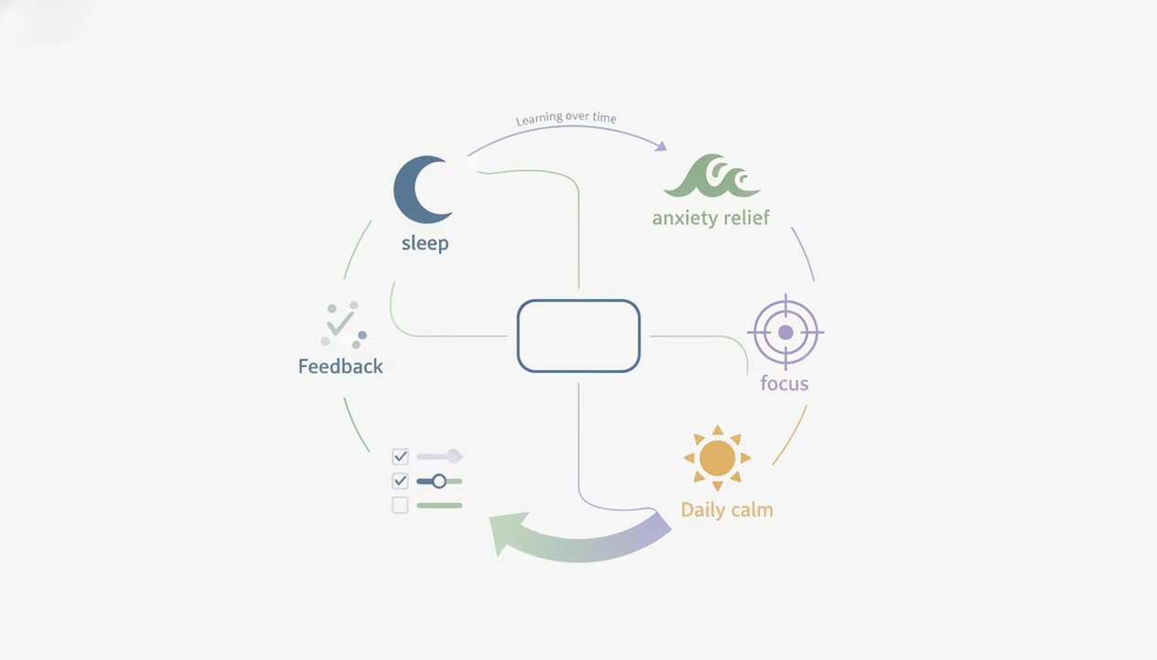 Personalized Meditation App: Custom Guided Sessions for Sleep, Anxiety & Focus