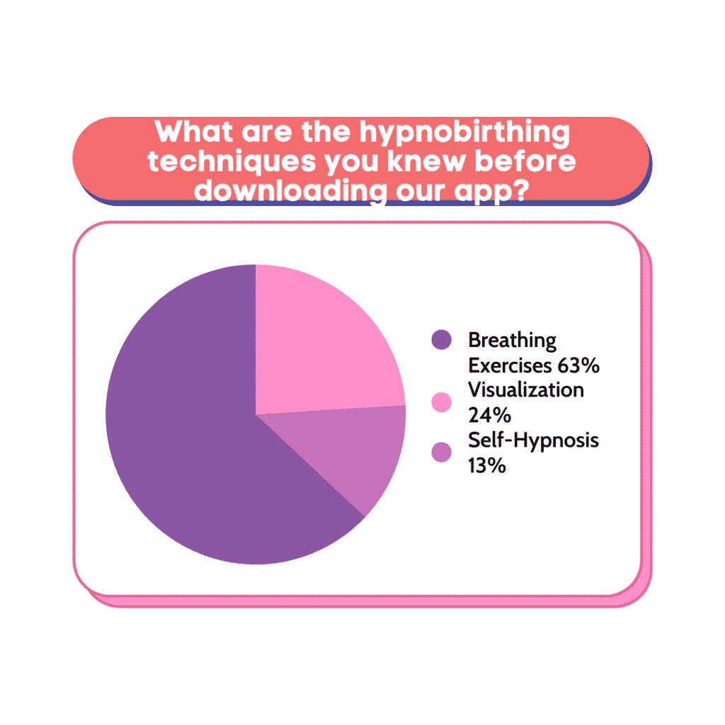 What are the hypnobirthing techniques you knew before downloading our app