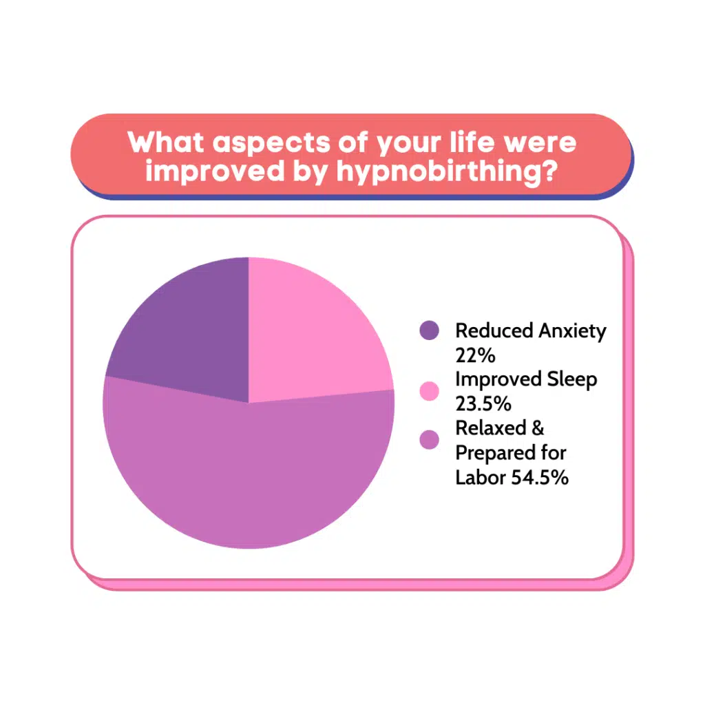 What aspects of your life were improved by hypnobirthing