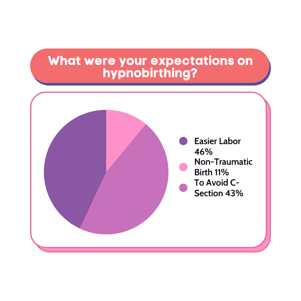 What were your expectations on hypnobirthing?